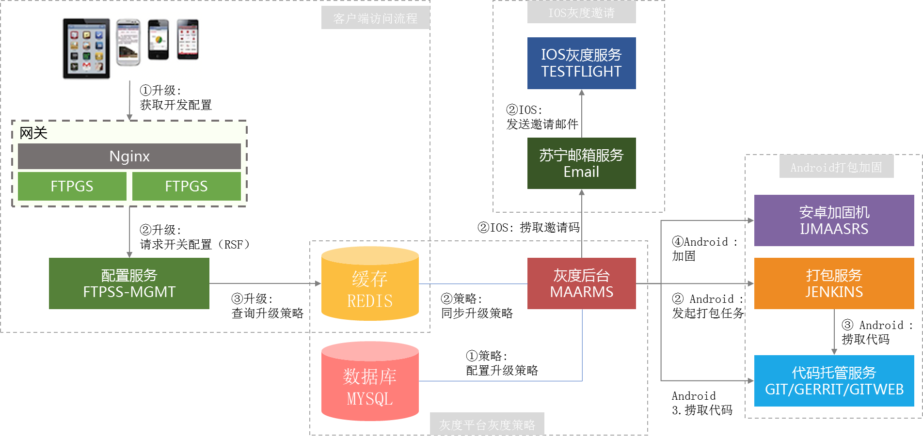 客户端灰度发布监控软件灰度发布什么意思