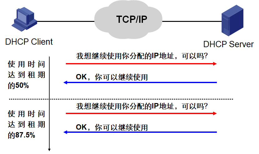 dhcp客户端使能dhcp客户端向dhcp服务器发送